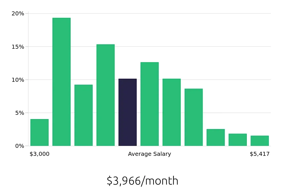 Graph depicting the monthly salary distribution for Medical Assistant jobs in Santa Barbara, CA, showing an average salary of $3,966 with varying distribution percentages across salary ranges.