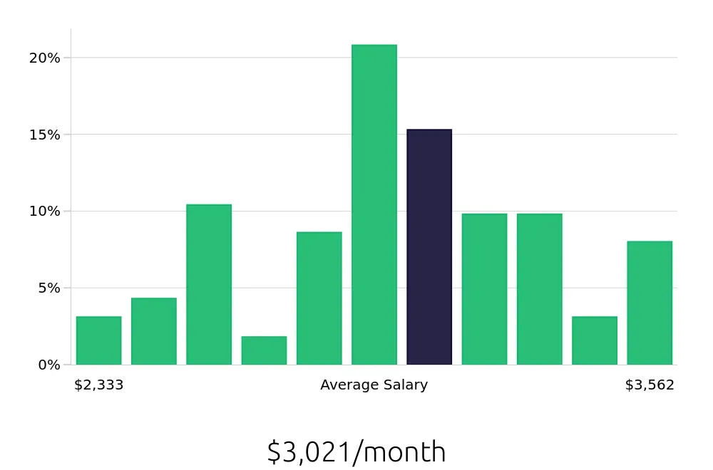 Graph depicting the monthly salary distribution for Medical Assistant jobs in Smyrna, TN, showing an average salary of $3,021 with varying distribution percentages across salary ranges.