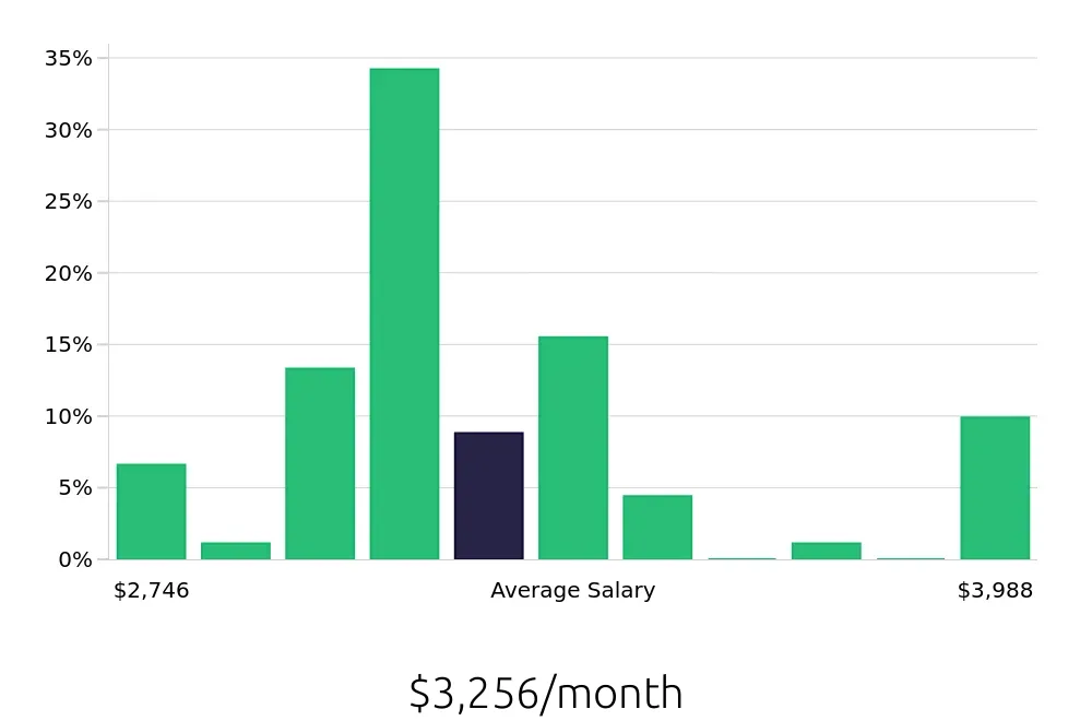 Graph depicting the monthly salary distribution for Medical Assistant jobs in Sparks, NV, showing an average salary of $3,256 with varying distribution percentages across salary ranges.