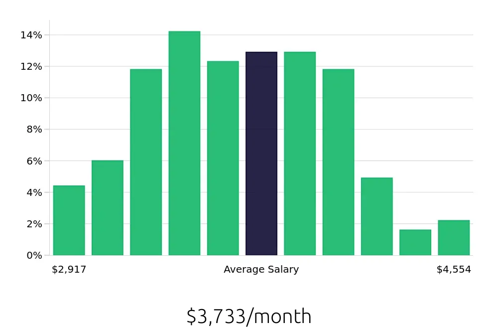 Graph depicting the monthly salary distribution for Medical Assistant jobs in Stamford, CT, showing an average salary of $3,733 with varying distribution percentages across salary ranges.