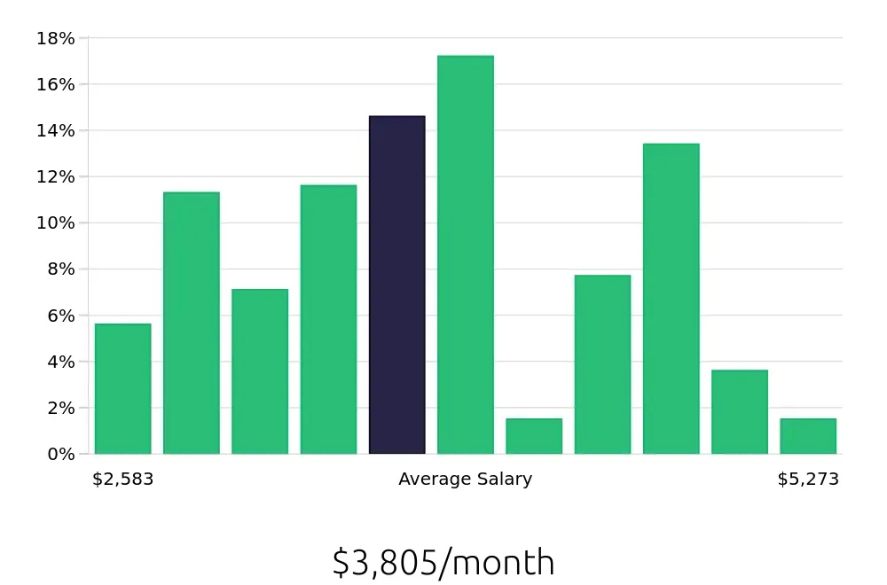 Graph depicting the monthly salary distribution for Medical Assistant jobs in Stockton, CA, showing an average salary of $3,805 with varying distribution percentages across salary ranges.
