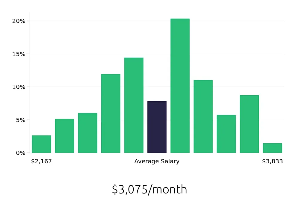 Graph depicting the monthly salary distribution for Medical Assistant jobs in Sugar Land, TX, showing an average salary of $3,075 with varying distribution percentages across salary ranges.