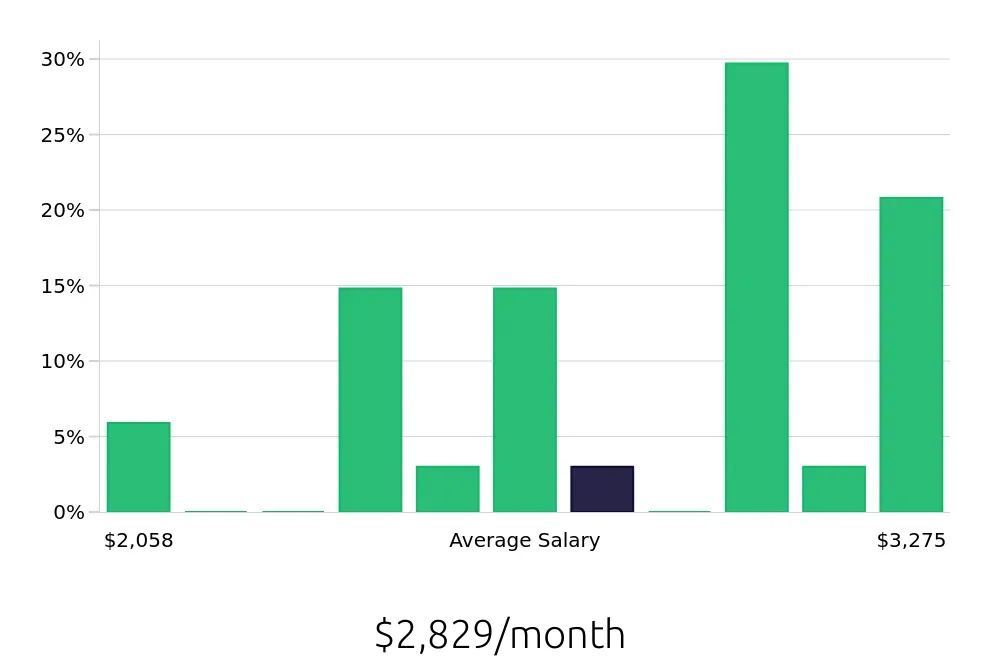 Graph depicting the monthly salary distribution for Medical Assistant jobs in Tupelo, MS, showing an average salary of $2,829 with varying distribution percentages across salary ranges.