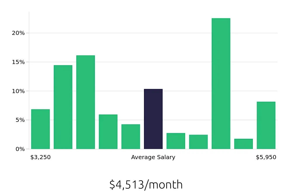 Graph depicting the monthly salary distribution for Medical Assistant jobs in Walnut Creek, CA, showing an average salary of $4,513 with varying distribution percentages across salary ranges.