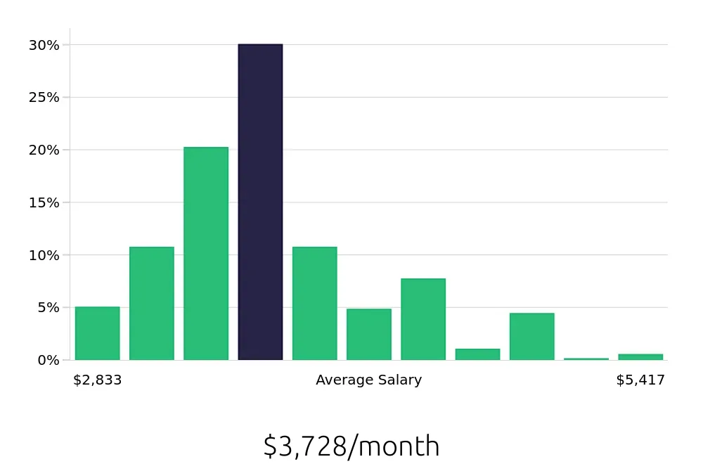 Graph depicting the monthly salary distribution for Medical Assistant jobs in Washington, DC, showing an average salary of $3,728 with varying distribution percentages across salary ranges.