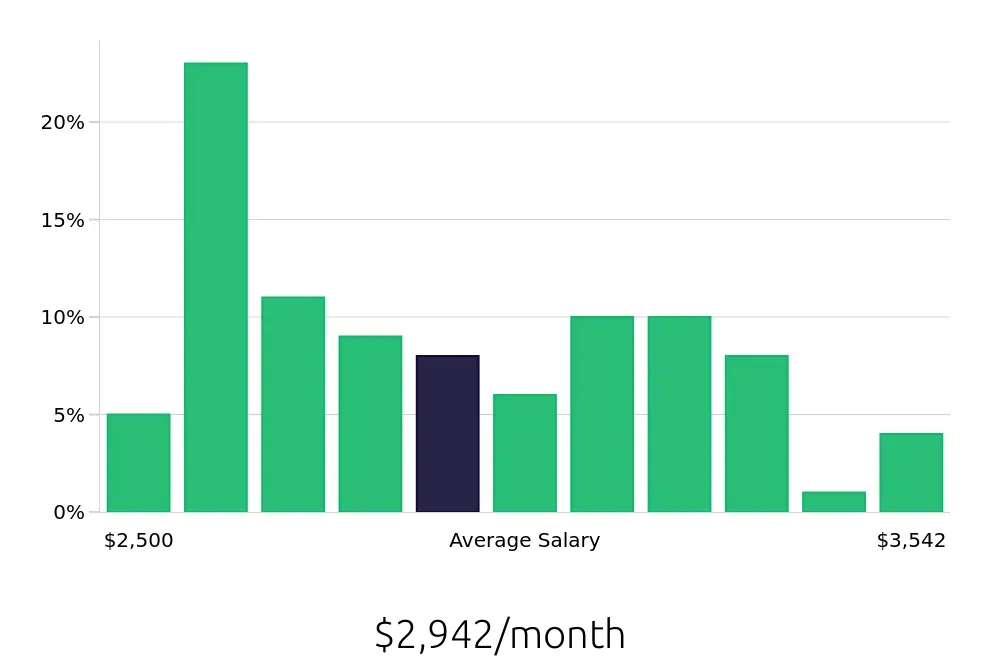 Graph depicting the monthly salary distribution for Medical Assistant jobs in Waxahachie, TX, showing an average salary of $2,942 with varying distribution percentages across salary ranges.
