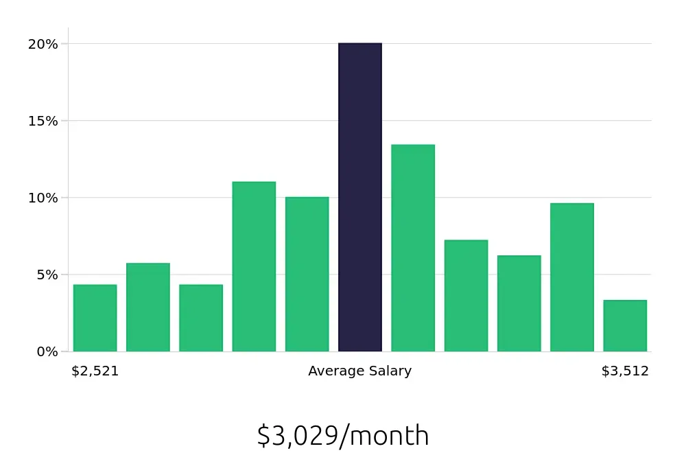 Graph depicting the monthly salary distribution for Medical Assistant jobs in Winter Garden, FL, showing an average salary of $3,029 with varying distribution percentages across salary ranges.