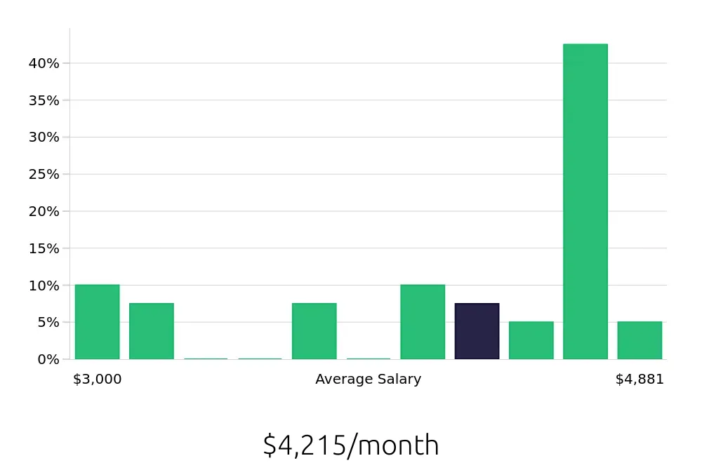 Graph depicting the monthly salary distribution for Medical Assistant jobs in Yorba Linda, CA, showing an average salary of $4,215 with varying distribution percentages across salary ranges.