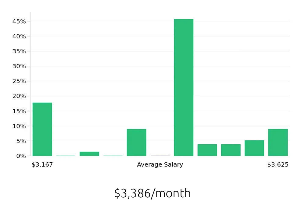 Graph depicting the monthly salary distribution for Medical Receptionist jobs in Beverly, MA, showing an average salary of $3,386 with varying distribution percentages across salary ranges.