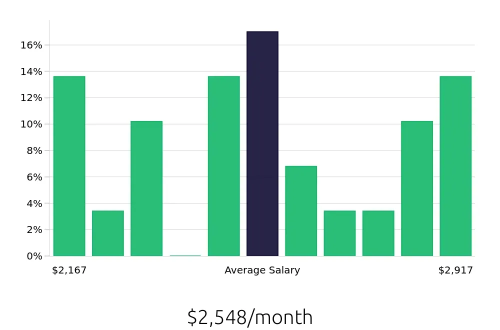 Graph depicting the monthly salary distribution for Medical Receptionist jobs in Broken Arrow, OK, showing an average salary of $2,548 with varying distribution percentages across salary ranges.