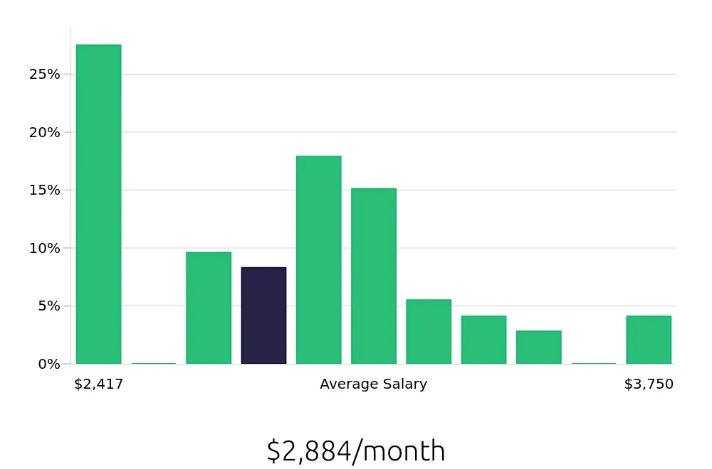Graph depicting the monthly salary distribution for Medical Receptionist jobs in Glen Burnie, MD, showing an average salary of $2,884 with varying distribution percentages across salary ranges.