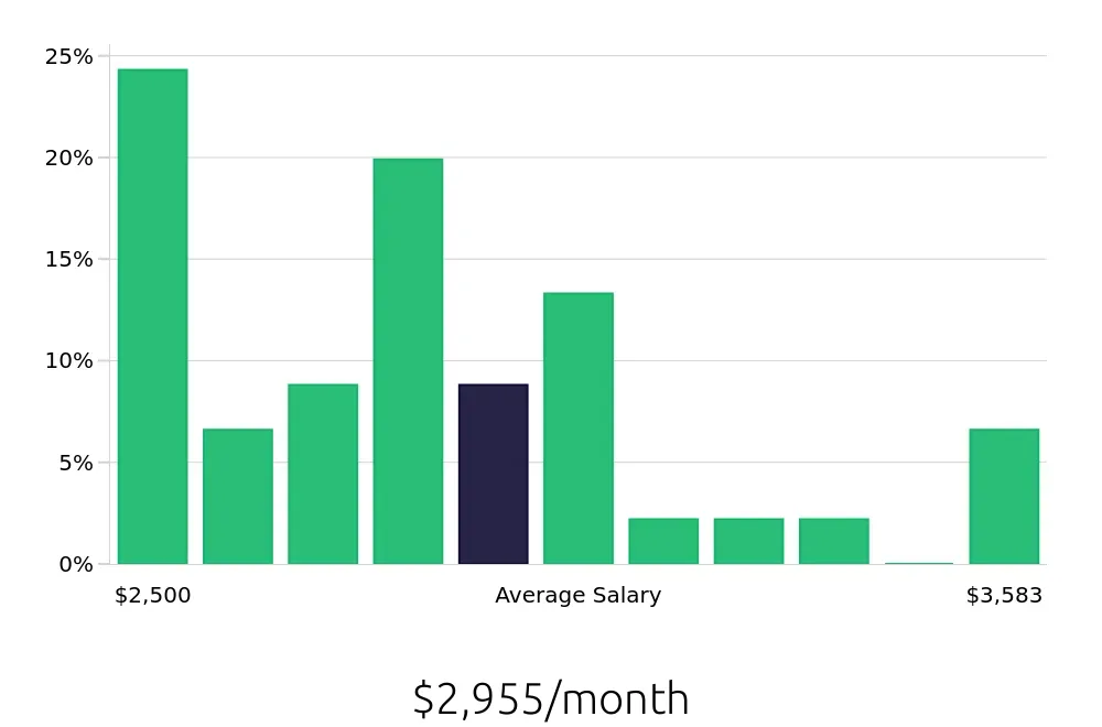 Graph depicting the monthly salary distribution for Medical Receptionist jobs in Hagerstown, MD, showing an average salary of $2,955 with varying distribution percentages across salary ranges.