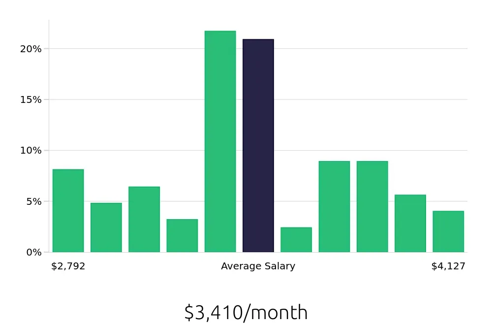 Graph depicting the monthly salary distribution for Medical Receptionist jobs in Irvine, CA, showing an average salary of $3,410 with varying distribution percentages across salary ranges.