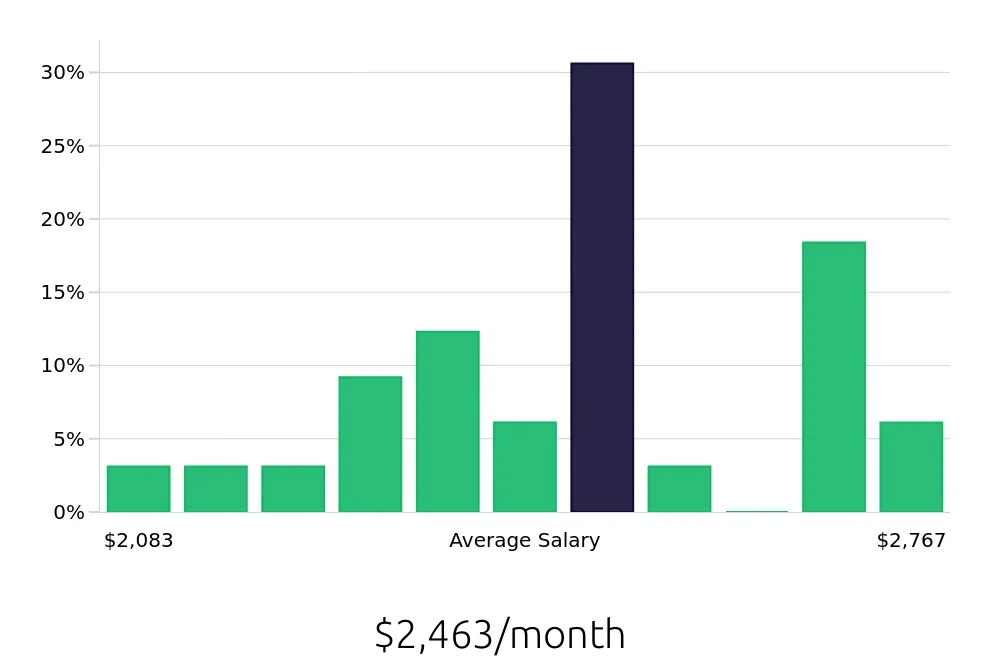 Graph depicting the monthly salary distribution for Medical Receptionist jobs in Johnson City, TN, showing an average salary of $2,463 with varying distribution percentages across salary ranges.