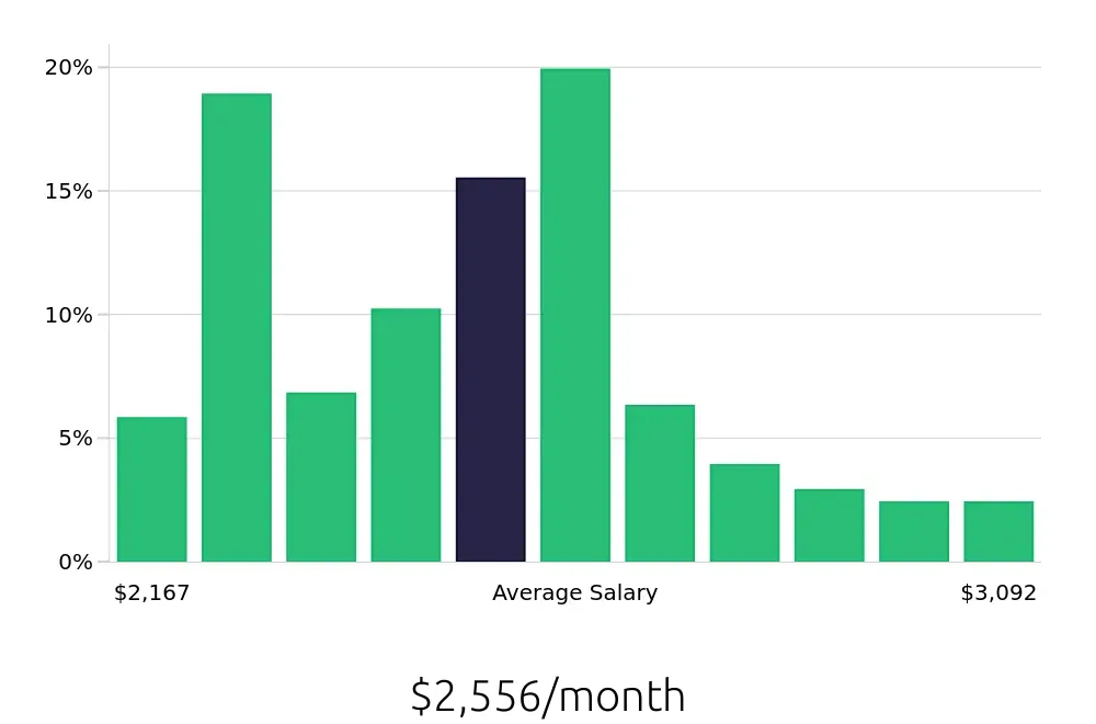 Graph depicting the monthly salary distribution for Medical Receptionist jobs in Knoxville, TN, showing an average salary of $2,556 with varying distribution percentages across salary ranges.