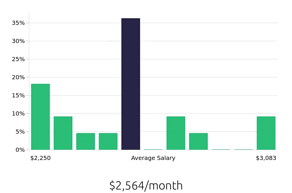Graph depicting the monthly salary distribution for Medical Receptionist jobs in Lawton, OK, showing an average salary of $2,564 with varying distribution percentages across salary ranges.