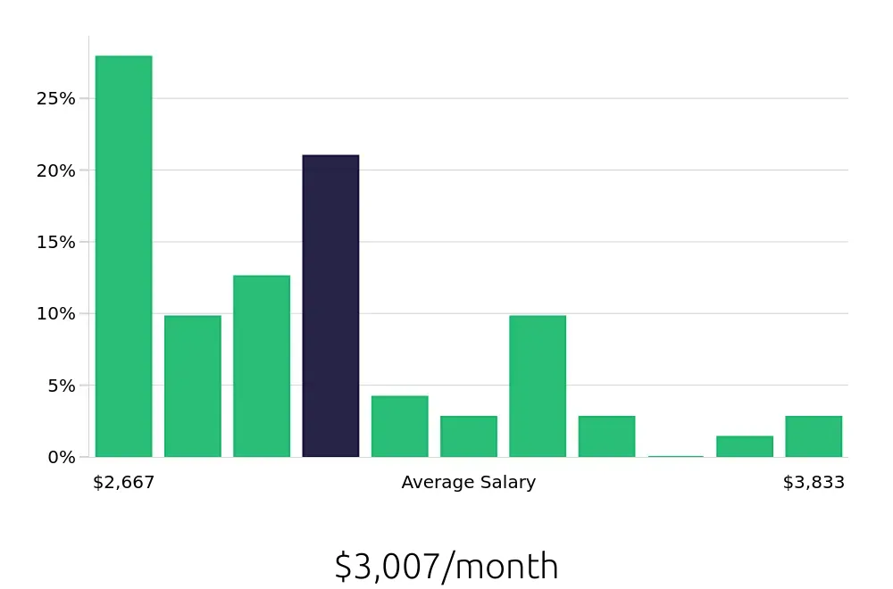 Graph depicting the monthly salary distribution for Medical Receptionist jobs in Medford, OR, showing an average salary of $3,007 with varying distribution percentages across salary ranges.