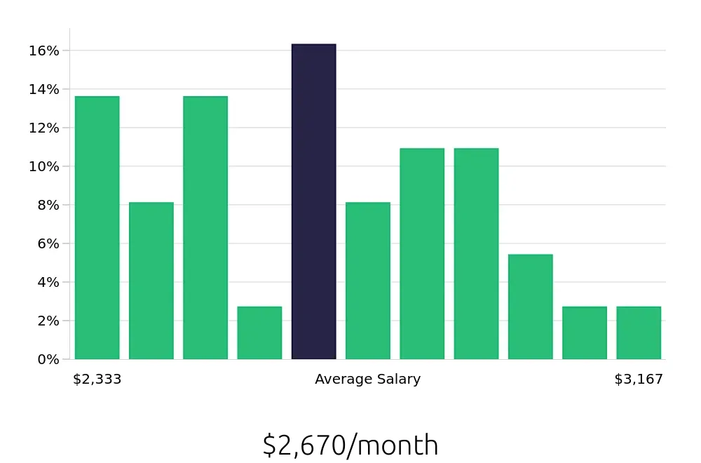 Graph depicting the monthly salary distribution for Medical Receptionist jobs in Mesquite, TX, showing an average salary of $2,670 with varying distribution percentages across salary ranges.
