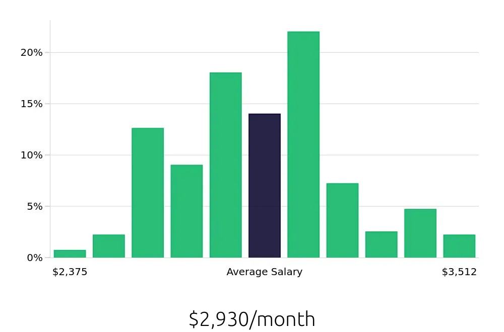 Graph depicting the monthly salary distribution for Medical Receptionist jobs in Philadelphia, PA, showing an average salary of $2,930 with varying distribution percentages across salary ranges.