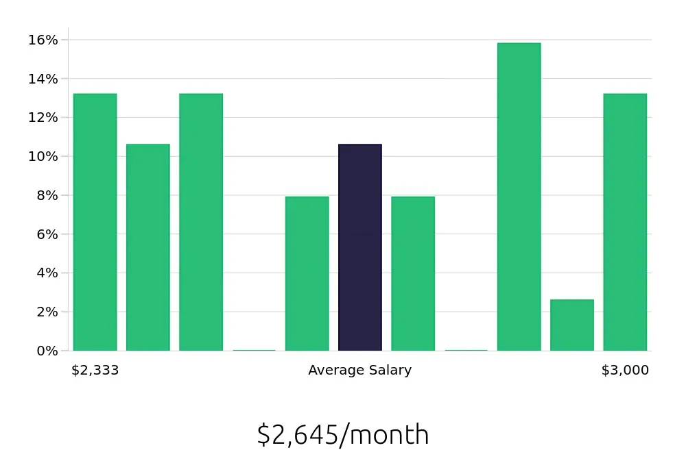 Graph depicting the monthly salary distribution for Medical Receptionist jobs in Provo, UT, showing an average salary of $2,645 with varying distribution percentages across salary ranges.
