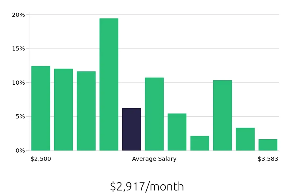 Graph depicting the monthly salary distribution for Medical Receptionist jobs in Saint Petersburg, FL, showing an average salary of $2,917 with varying distribution percentages across salary ranges.