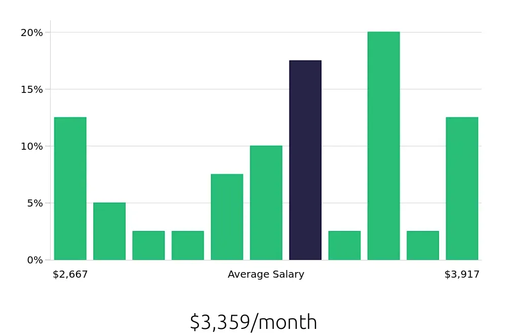 Graph depicting the monthly salary distribution for Medical Receptionist jobs in Salinas, CA, showing an average salary of $3,359 with varying distribution percentages across salary ranges.