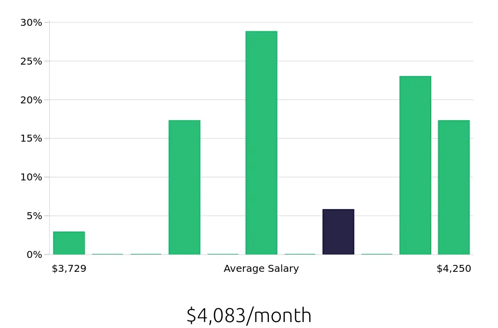 Graph depicting the monthly salary distribution for Medical Receptionist jobs in San Mateo, CA, showing an average salary of $4,083 with varying distribution percentages across salary ranges.