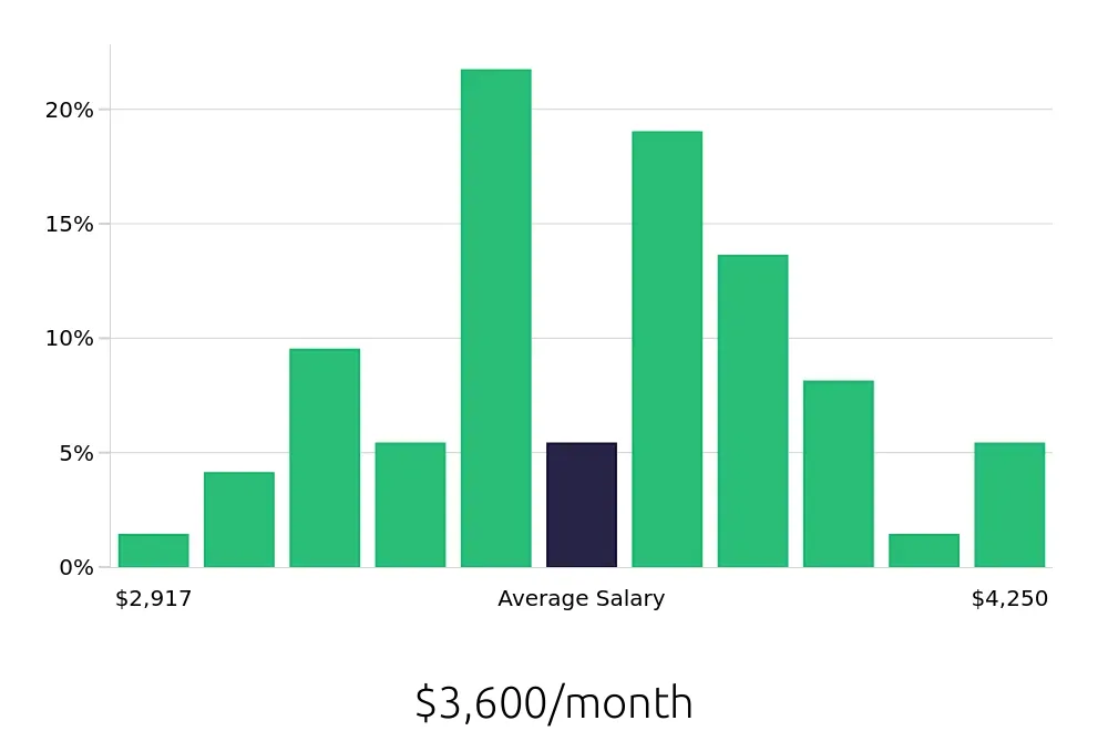 Graph depicting the monthly salary distribution for Medical Receptionist jobs in Stamford, CT, showing an average salary of $3,600 with varying distribution percentages across salary ranges.