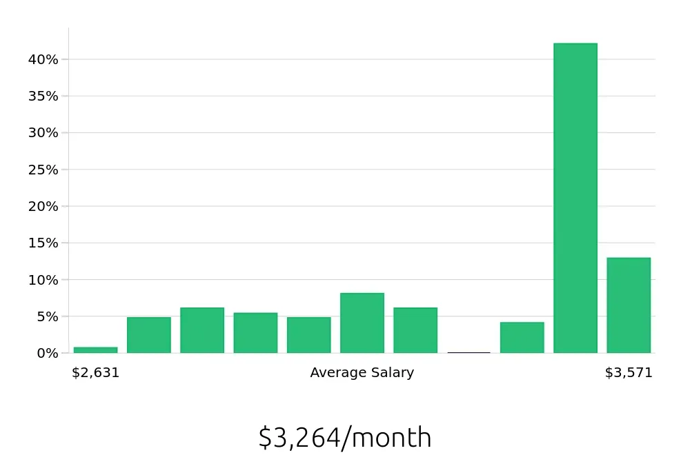 Graph depicting the monthly salary distribution for Medical Receptionist jobs in Syracuse, NY, showing an average salary of $3,264 with varying distribution percentages across salary ranges.