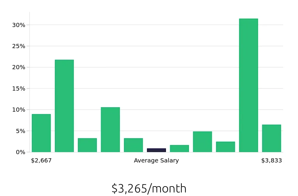 Graph depicting the monthly salary distribution for Medical Receptionist jobs in Venice, FL, showing an average salary of $3,265 with varying distribution percentages across salary ranges.
