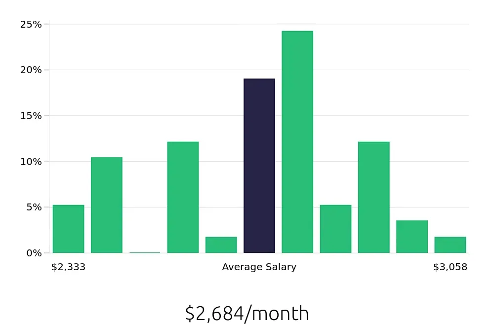 Graph depicting the monthly salary distribution for Medical Receptionist jobs in Warren, MI, showing an average salary of $2,684 with varying distribution percentages across salary ranges.