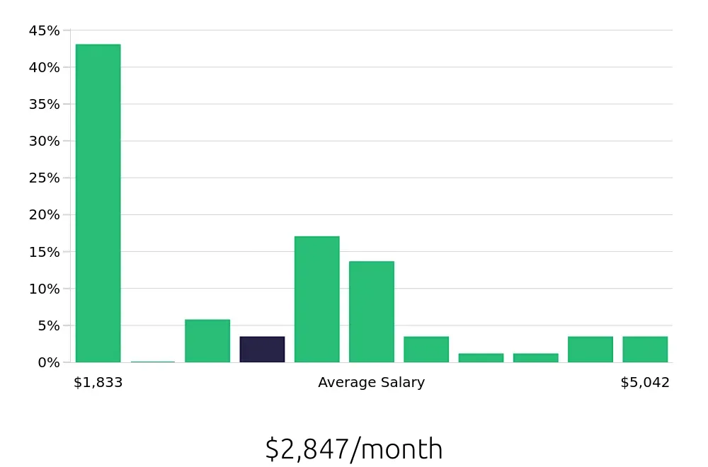 Graph depicting the monthly salary distribution for Member Services Representative jobs in Atlanta, GA, showing an average salary of $2,847 with varying distribution percentages across salary ranges.