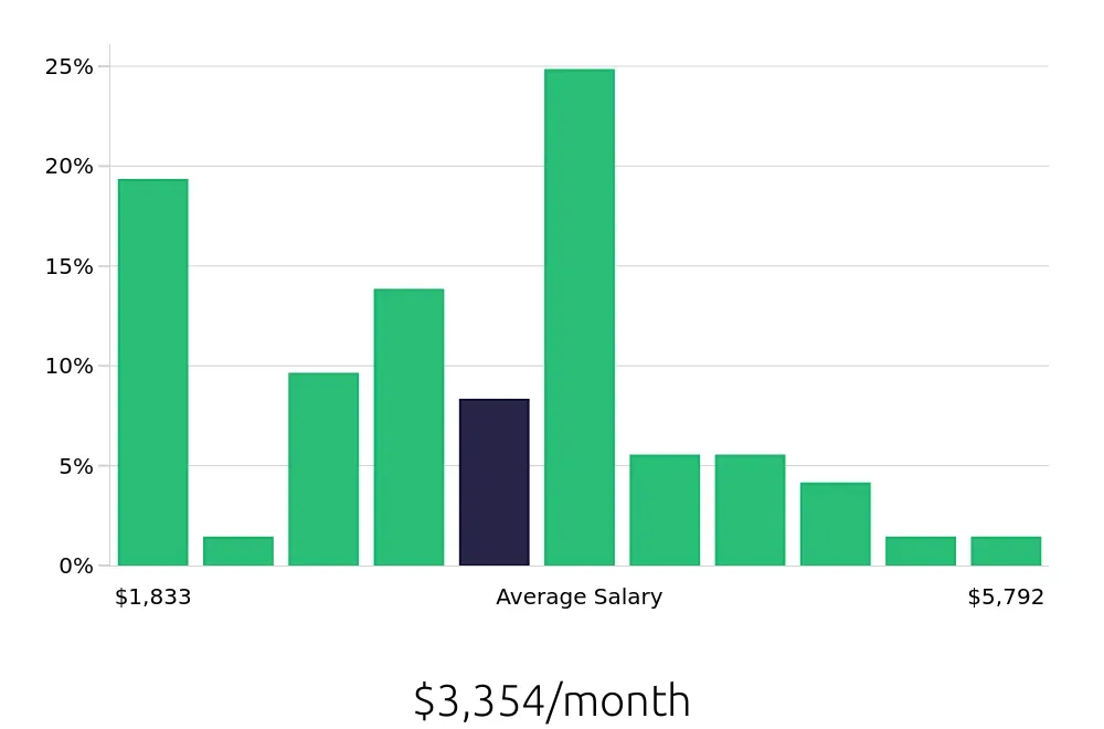 Graph depicting the monthly salary distribution for Member Services Representative jobs in Dallas, TX, showing an average salary of $3,354 with varying distribution percentages across salary ranges.