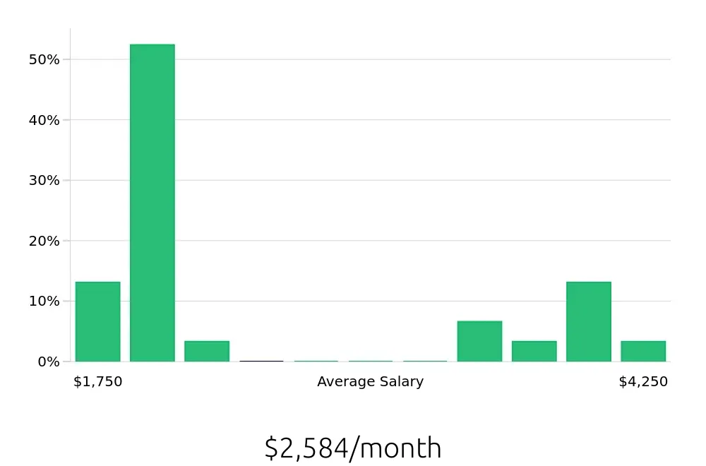 Graph depicting the monthly salary distribution for Member Services Representative jobs in Reno, NV, showing an average salary of $2,584 with varying distribution percentages across salary ranges.