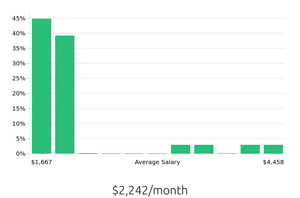Graph depicting the monthly salary distribution for Member Services Representative jobs in Smyrna, GA, showing an average salary of $2,242 with varying distribution percentages across salary ranges.