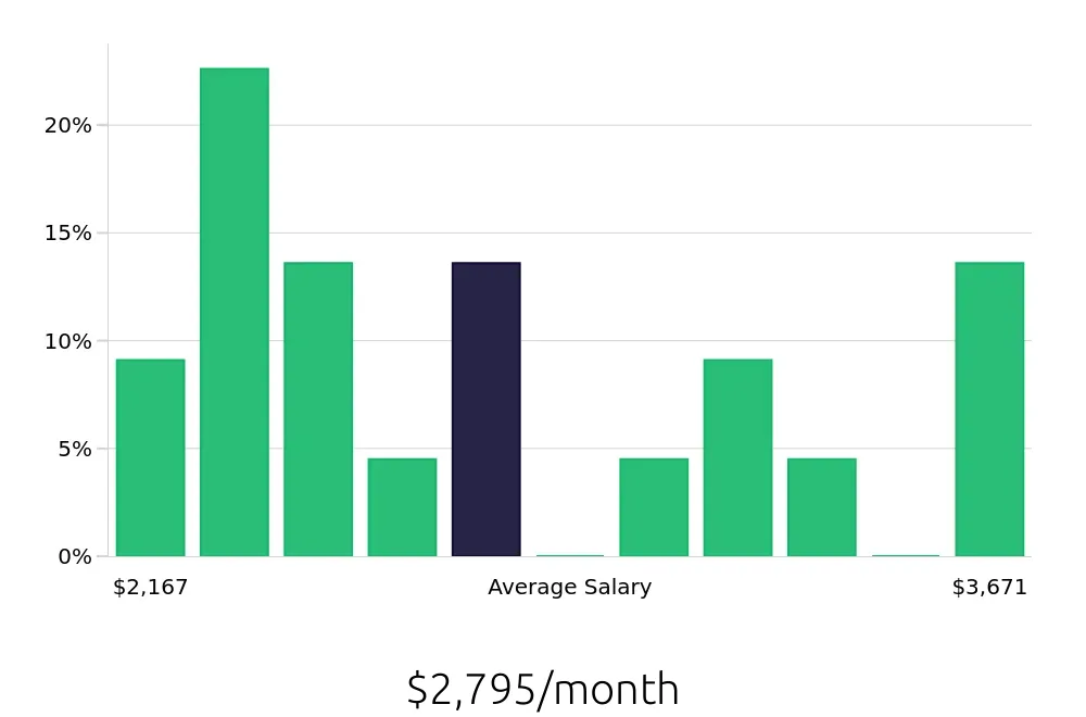 Graph depicting the monthly salary distribution for Merchandiser jobs in Apopka, FL, showing an average salary of $2,795 with varying distribution percentages across salary ranges.