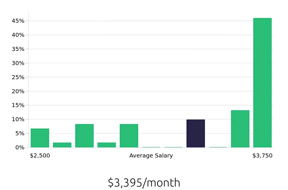 Graph depicting the monthly salary distribution for Merchandiser jobs in Auburn, ME, showing an average salary of $3,395 with varying distribution percentages across salary ranges.