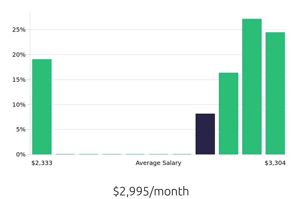 Graph depicting the monthly salary distribution for Merchandiser jobs in Bountiful, UT, showing an average salary of $2,995 with varying distribution percentages across salary ranges.