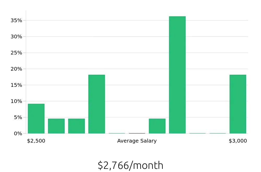 Graph depicting the monthly salary distribution for Merchandiser jobs in Chesterfield, MO, showing an average salary of $2,766 with varying distribution percentages across salary ranges.