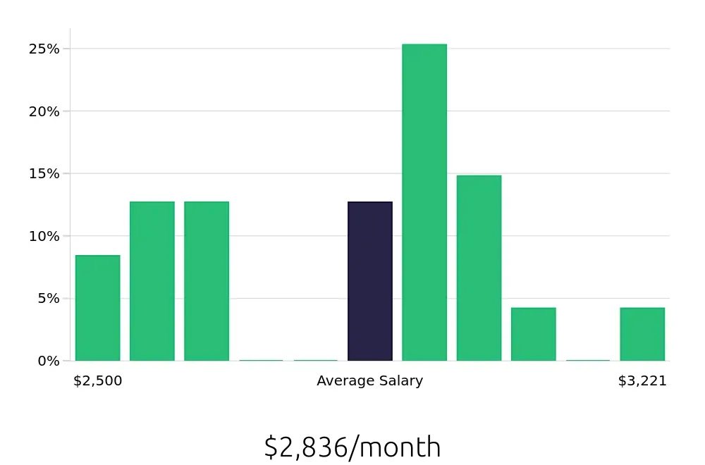 Graph depicting the monthly salary distribution for Merchandiser jobs in College Station, TX, showing an average salary of $2,836 with varying distribution percentages across salary ranges.