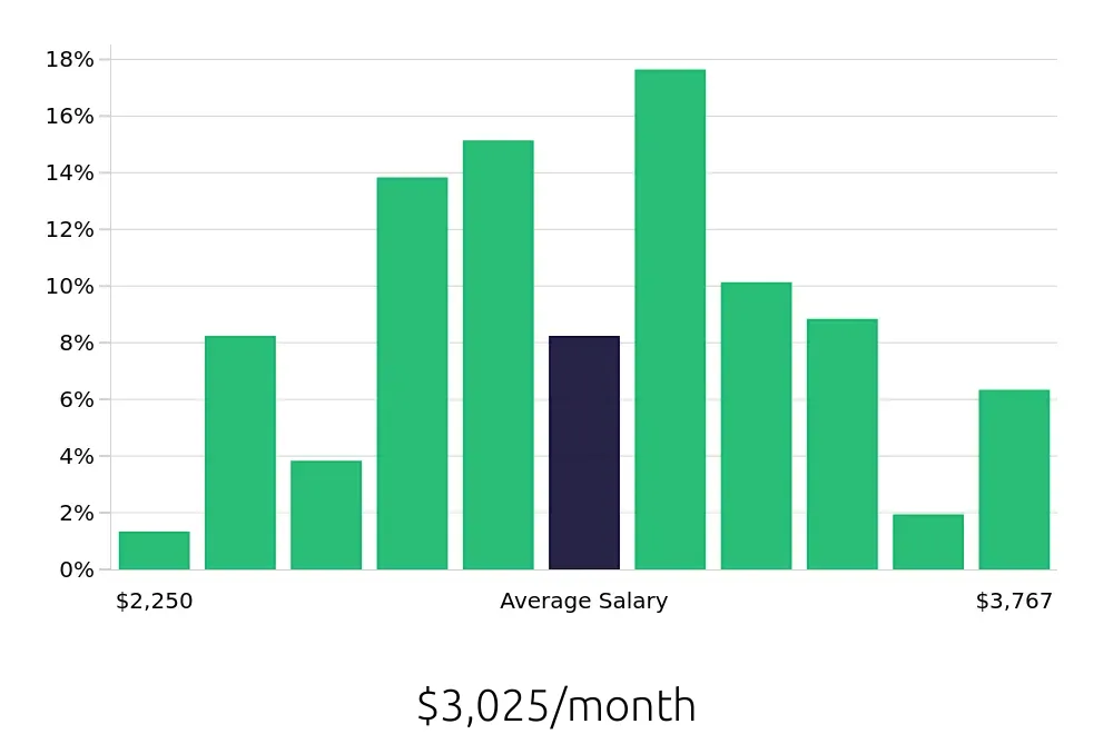 Graph depicting the monthly salary distribution for Merchandiser jobs in Green Bay, WI, showing an average salary of $3,025 with varying distribution percentages across salary ranges.