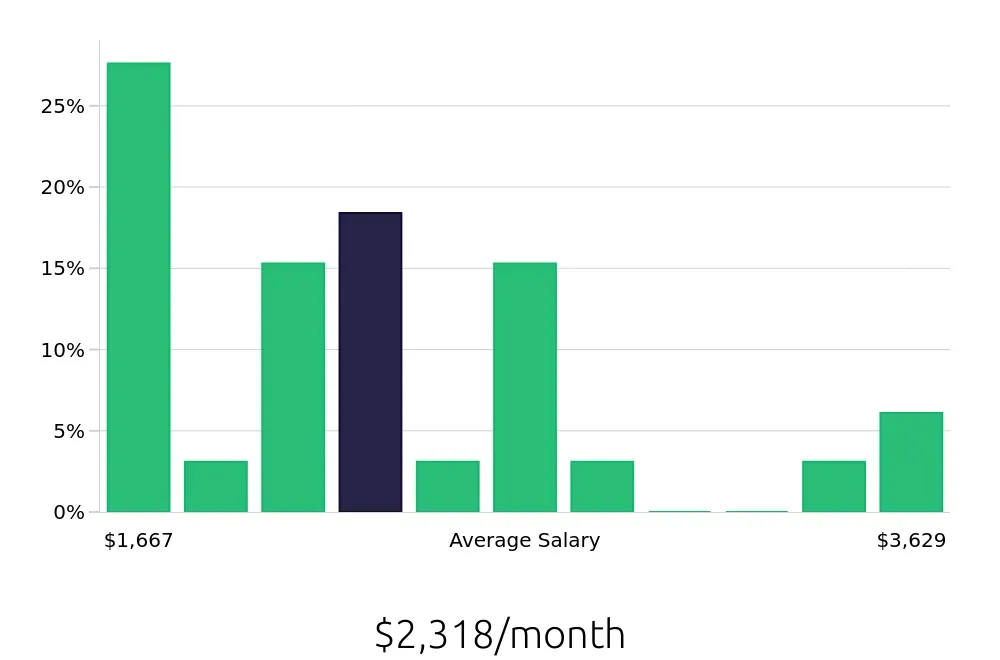 Graph depicting the monthly salary distribution for Merchandiser jobs in Griffin, GA, showing an average salary of $2,318 with varying distribution percentages across salary ranges.
