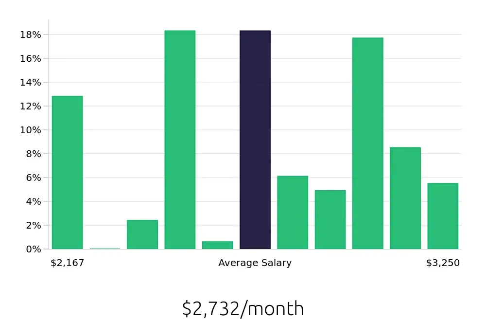 Graph depicting the monthly salary distribution for Merchandiser jobs in Lansing, MI, showing an average salary of $2,732 with varying distribution percentages across salary ranges.