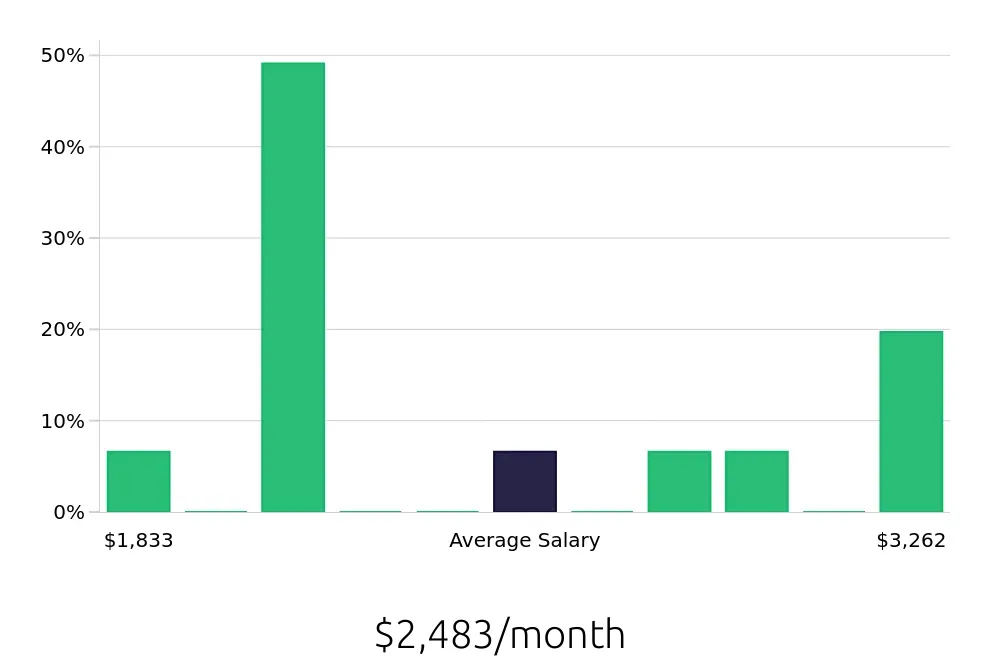 Graph depicting the monthly salary distribution for Merchandiser jobs in Lebanon, PA, showing an average salary of $2,483 with varying distribution percentages across salary ranges.