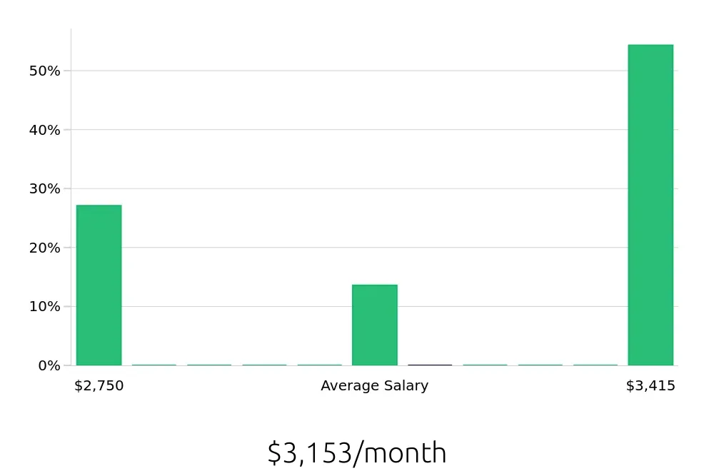 Graph depicting the monthly salary distribution for Merchandiser jobs in Lynn, MA, showing an average salary of $3,153 with varying distribution percentages across salary ranges.