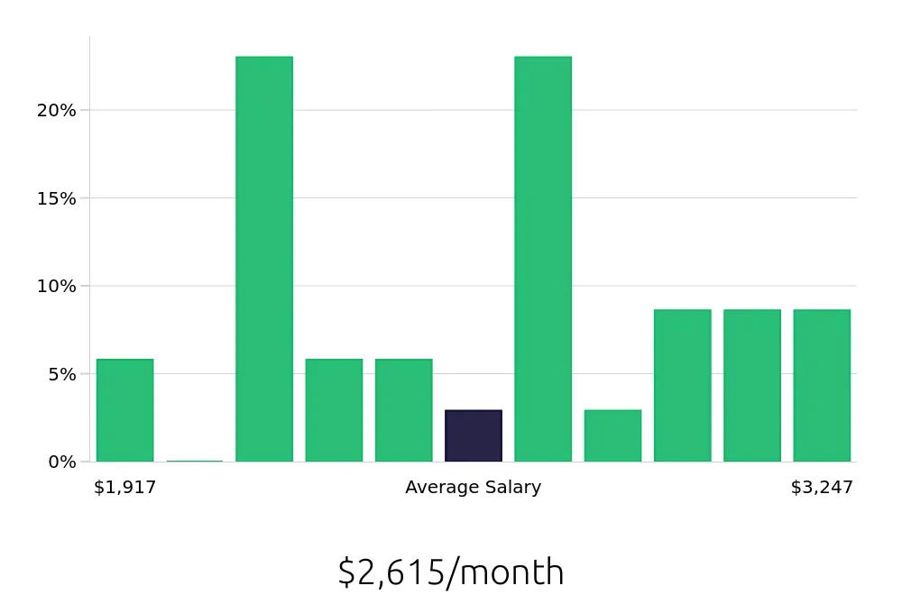 Graph depicting the monthly salary distribution for Merchandiser jobs in Marysville, OH, showing an average salary of $2,615 with varying distribution percentages across salary ranges.