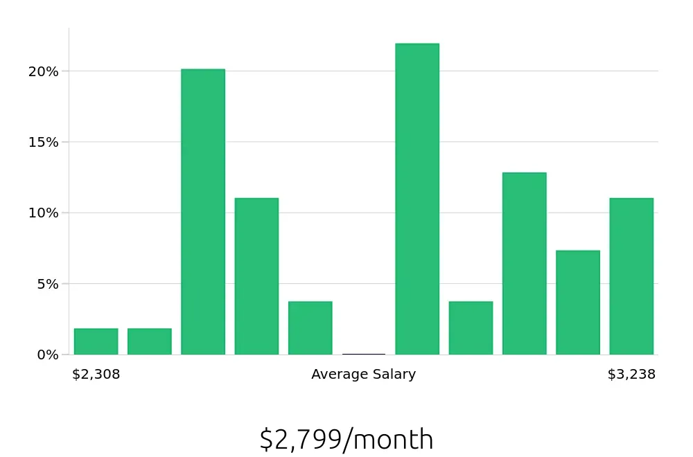 Graph depicting the monthly salary distribution for Merchandiser jobs in Prescott Valley, AZ, showing an average salary of $2,799 with varying distribution percentages across salary ranges.