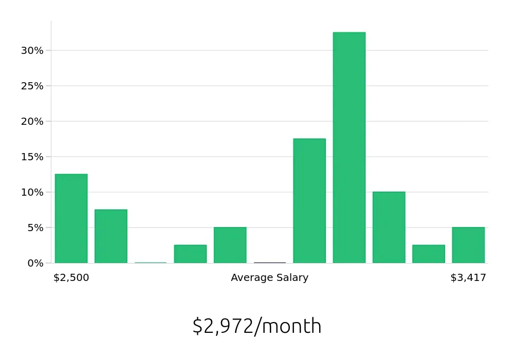 Graph depicting the monthly salary distribution for Merchandiser jobs in Queen Creek, AZ, showing an average salary of $2,972 with varying distribution percentages across salary ranges.