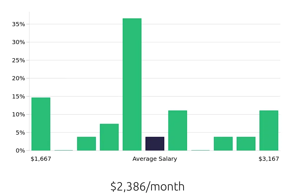 Graph depicting the monthly salary distribution for Merchandiser jobs in Slidell, LA, showing an average salary of $2,386 with varying distribution percentages across salary ranges.