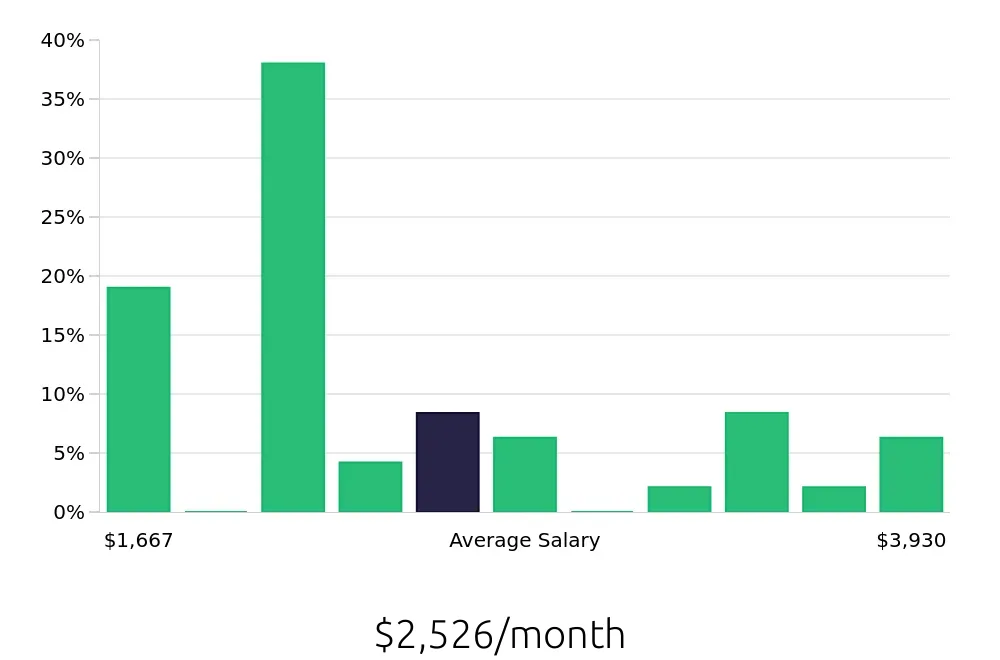 Graph depicting the monthly salary distribution for Merchandiser jobs in Statesboro, GA, showing an average salary of $2,526 with varying distribution percentages across salary ranges.